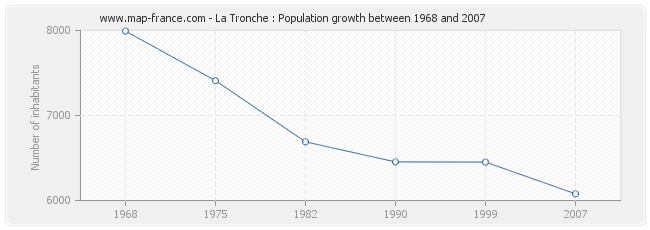 Population La Tronche